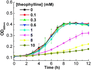 
          Growth curves of E. coli in the presence of varying concentrations of theophylline. The error bars represent the standard deviation of three measurements.