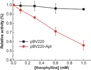 
          Riboswitch mediated β-lactamase relative activity in E. coliTOP10 cells as a function of varying concentrations of theophylline from 0 to 1.0 mM. The error bars represent the standard deviation of three measurements.