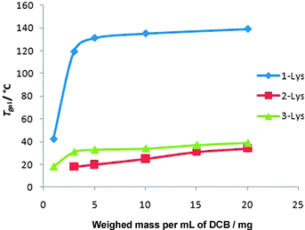 Thermal behaviour of gels formed from 1–Lys, 2–Lys and 3–Lys in 1,2-dichlorobenzene as solvent.