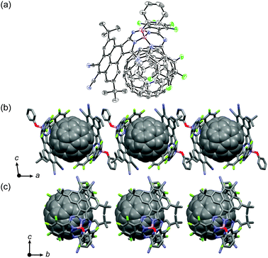(a) Crystal structure of cocrystallate 4-C6060. The thermal ellipsoids are scaled to the 50% probability level. Hydrogen atoms of 4 are omitted for clarity. Packing diagrams along the a-axis (b) and b-axis (c).