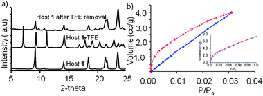 (a) Comparison of PXRD patterns for host 1 (bottom), host 1·TFE (middle) and host 1·TFE after TFE removal (top); (b) carbon dioxide adsorption isotherms at 273 K for host 1 (adsorption in blue, desorption in red) and hydrogen adsorption isotherms at 273 K for host 1 (inset).