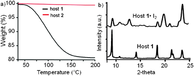 (a) TGA desorption curves for the iodine treated host 1 and host 2; (b) comparison of the PXRD patterns of host 1 and host 1·I2.