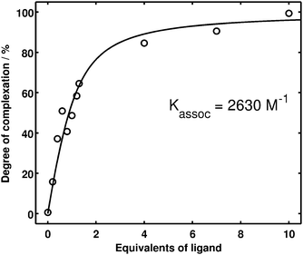 Quantitative evaluation of the UV RR binding study. The degree of complexation (circles) was determined by a non-negative matrix factorization (cf.Fig. 3) of the experimental spectra (cf.Fig. 2). The solid line is obtained from a non-linear regression, yielding an association constant of Kassoc = 2630 M−1.