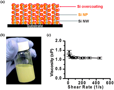 (a) Scheme of a network of Si NP-decorated Si NWs. The Si NPs are drop casted directly onto CVD-grown Si NW networks on SS substrates to increase the mass loading of active materials. Si NW networks provide rough surfaces for Si NPs to stick to. A Si overcoating was used to electrically “glue” Si nanoparticles to NWs. (b) Aqueous, 10 mg mL−1Si ink with 1% SDBS as surfactant. (c) Viscosity vs. shear rate of aqueous Si ink.
