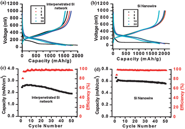 (a) Voltage profile of a Si NP-decorated Si NW network anode. (b) Voltage profile of a control Si NW anode. The control experiment for bare Si NPs shows poor film uniformity due to the low viscosity of the dispersion and only a ∼600 mA h g−1 capacity. (c) Areal capacity of the Si NP–Si NW network anode and its coulombic efficiency. (d) Areal capacity of the Si NW anode and its coulombic efficiency.