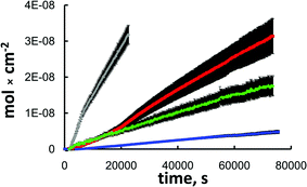 A representative flux plot for Rhodamine B (grey) and dye-labeled PAMAM G1 (red), G4 (green) and G5 (blue). Data shown are for a rehydroxylated nano-frit with 252 nm sphere size and 0.597 mm thickness.
