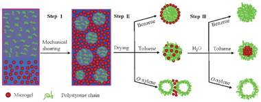 Schematic illustration of three-step process used to obtain microspheres with various structures by emulsion templating.