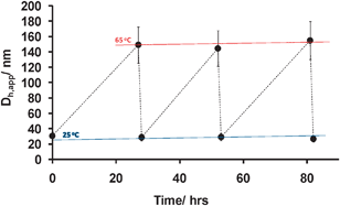 Apparent hydrodynamic diameters, Dh,app over time, upon heating a solution of 4 at 65 °C and cooling to 25 °C to afford 7 and repeating for 3 cycles. Error bars indicate the sample dispersity.