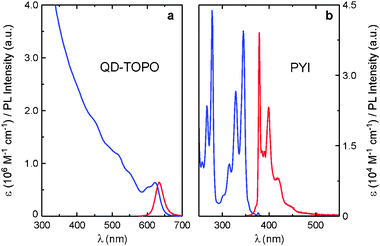 Absorption (blue) and photoluminescence (red) spectra of QD-TOPO (a) and PYI (b) in air-equilibrated CHCl3 at room temperature. Excitation was performed at 480 nm for QD-TOPO and at 335 nm for PYI.