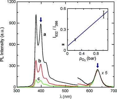 
          Emission spectra (λexc = 275 nm) of QD-PYI in CH3Cl in the presence of: 0 (a), 0.213 (b) and 1.013 bar O2. The inset shows the linear correlation between the ratiometric PL response (calculated from the intensity ratio at the wavelength values indicated by the blue arrows) and the O2 partial pressure.