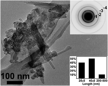 Low-magnification TEM image of a typical aggregate of IF nanoparticles with (insets) selected area electron diffraction pattern (Ring 1 = (001), 2 = (101), 3 = (012), 4 = (110) and size histogram (530 counts)).