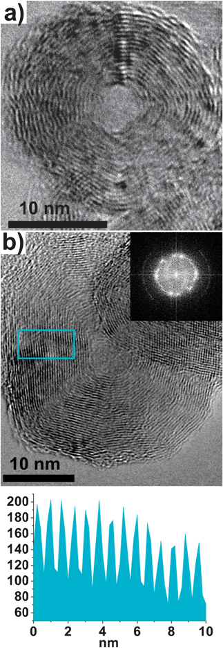(a) High-magnification TEM image of a quasi-spherical IF nanoparticle and (b) High-magnification TEM image of a typical elongated IF nanoparticle (inset) fast Fourier transform (FFT) of the nanoparticle. (c) The line profile of the boxed area in (b) shows an interlayer spacing of ∼0.5 nm.