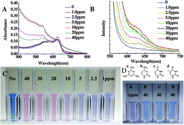 (A) UV-vis spectra and (B) PL spectra of the PCDA-EG-CA/PCDA (9/1) liposome solution (final concentration: 0.2 mM) upon the addition of various concentrations of melamine after 5 min incubation. (C) Optical colorimetric change of polydiacetylene liposome upon addition of melamine (40 ppm–1 ppm). (D) Colour change of PCDA-EG-CA/PCDA (9/1) liposome solution in 50 mM HEPES buffer, pH 7.0, upon the addition of 1 ppm of melamine (a), 40 ppm of thymine (b), cytosine (c) and uracil (d).