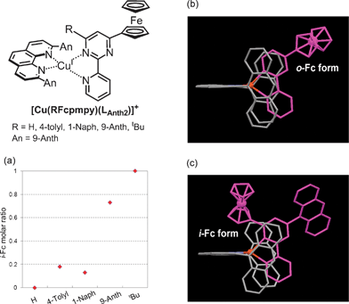 (a) Molar ratios of i-Fc in [Cu(RFcpmpy)(LAnth2)]BF4, estimated from the 1H NMR spectra in acetone-d6 at 293 K. (b) Crystal structure of [Cu(HFcpmpy)(LAnth2)]+ and (c) [Cu(9-AnthFcpmpy)(LAnth2)]+. Only the cationic part is shown for clarity.