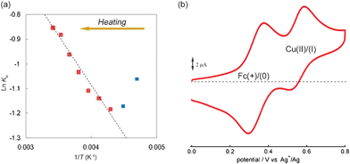 (a) van't Hoff plot of the rotational equilibrium of [Cu(9-AnthFcpmpy)(LAnth2)]+, obtained from the 1H NMR spectra in acetone-d6. Kio is defined as [o-Fc]/[i-Fc]. The sample was rapidly cooled to 213 K and data were collected during the heating process. (b) Cyclic voltammogram of [Cu(9-AnthFcpmpy)(LAnth2)]+ in 0.1 M nBu4NBF4–acetone recorded in the anodic region at 298 K. Scan rate: 25 mV s−1.