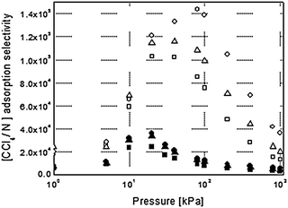 Adsorption selectivity of carbon tetrachloride over the different components of air at 298 K. The adsorption selectivity is defined as [xCCl4/yCCl4]/[xN/yN], where xi are the molar fractions in the adsorbed phase, yi the molar fractions in the bulk phase, and N indicates O2 (squares), N2 (circles) or Ar (triangles). The selectivity was obtained for the Cu-BTC structure with (empty symbols) and without (full symbols) selective blockage of the octahedral cages.