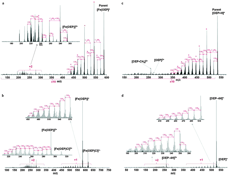 (a) EID mass spectrum of [FeOEP]+ ions. Inset: expanded m/z region showing doubly-charged fragment ions. * denotes even-electron fragments. (b) EI mass spectrum of [FeOEP]Cl. Inset: expanded m/z region showing singly- (top) and doubly-charged (bottom) fragment ions. (c) EID mass spectrum of [OEP+H]+. * denotes even-electron fragments. (d) EI mass spectrum of OEP. Inset: expanded m/z region showing singly- (top) and doubly-charged (bottom) fragment ions. Double-headed arrows indicate differences in molecular composition.