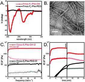 (A) CD spectra of assembled Fmoc–F5–Phe–OH (red) and Fmoc–F5–Phe–PEG (black). (B) TEM image of fibrils formed from the assembly of Fmoc–F5–Phe–PEG. (C) Dynamic frequency sweep of the gels formed from Fmoc–F5–Phe–OH (red) and Fmoc–F5–Phe–PEG (black). (D) Dynamic time sweep of Fmoc–F5–Phe–OH (red) and Fmoc–F5–Phe–PEG before and after the application of 100% strain for 30 seconds.