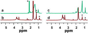 
          1H NMR spectra of phosphonate-capped CdSe NCs before (a) and after (b) ligand exchange and oleate-capped CdSe NCs before (c) and after (d) ligand exchange with TMS-S-TEG. (*) Denotes residual native ligand. (+) Denotes solvent impurity.