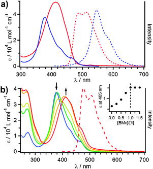 (a) UV/Vis (left axis) and fluorescence (right axis) spectra of 1 (c = 1 × 10−5 M) in chloroform (red curve) and in MCH (blue curve). (b) UV/Vis spectral change of 1 (c = 1 × 10−5 M) upon addition of BMx (c = 0 to 1 × 10−5 M). Blue and red curves are the spectra recorded at 1 : BMx = 1 : 0 and 1 : 1, respectively. Arrows indicate the changes upon adding BMx. Inset: plot of ε at 465 nm versus [BMx]/[1]. Red dashed curve shows the fluorescence spectrum recorded at 1 : BMx = 1 : 1.