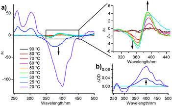 (a) CD and (b) LD spectral change of 1·(S)-BMx (c = 2 × 10−5 M) in MCH upon cooling from 90 to 20 °C using a 1-cm cuvette. Arrows indicate change upon cooling.