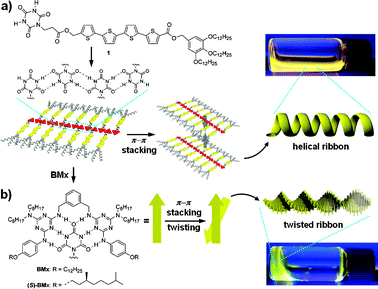 Schematic representation of the self-assemblies of 1 and 1·BMx with pictures of their cyclohexane solutions ([1] = 5 × 10−4 M) under UV-light.