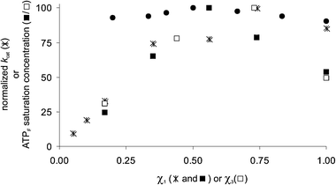 Normalized kcat (*)11 or ATPF-saturation concentration (■/□) as a function of the mole fraction of 1 (* and ■) or 2 (□) in Au MPCs series I–V and VII–X. The black circles ● indicate the saturation values obtained for Au MPC I in the presence of increasing amounts of Au MPC VII. The difference between χ1: ■ and χ1: ● (the same sample) is a result of the normalization on the maximum value in the series. All values are the average of two separate measurements (errors < 10%).