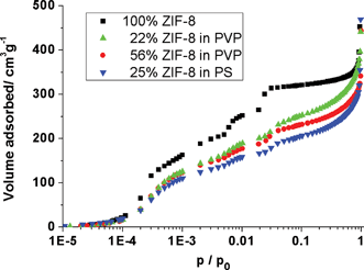 
          Nitrogen adsorption isotherms of ZIF-8 nanoparticles in PS and PVP (with different loadings of ZIF-8). For clarity the desorption branch is omitted and the curves have been scaled to 100% ZIF-8 content.