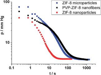 N2 adsorption kinetics studied as cell pressure over time.