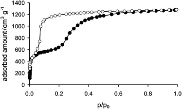 N2adsorption/desorption (●/○) isotherms of DUT-13 (−196 °C).