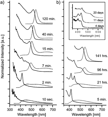 
          UV-vis absorption (full lines) and PL emission (dotted lines) spectra, showing the temporal evolution of the CdSe NC nucleation and growth process at 130 °C (a), 100 °C (b) and 50 °C (inset). The PL emission spectra were excited at 350 nm. Spectra were intensity-normalized for better comparison.