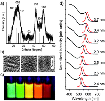 (a) Powder XRD pattern of low-temperature synthesized CdSe NCQDs. For comparison, the typical single-crystal wurtzite CdSe reflections are given as line-pattern below the recorded diffraction pattern. (b) Corresponding high-resolution TEM images taken along different crystallographic axes. (c) PL image of samples excited by a broadband UV lamp. (d) UV-vis absorption (black) and PL emission (red) spectra (excited at 350 nm) of CdSe NCQDs with different sizes (calculated according to ref. 13; diameter uncertainties are ±0.5 nm).