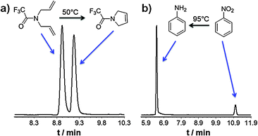 On-column reaction gas chromatographic experiments using (a) a 10 cm permanently bonded polymeric Grubbs 2nd generation catalyst capillary 10 to achieve on-column ring closing metathesis of N,N-diallyltrifluoroacetamide to N-trifluoroacetamide-3-pyrroline at 50 °C, and (b) a 10 cm permanently bonded polymeric 1,3-bis(2,4,6-trimethylphenyl)imidazol-2-ylidene gold(i) chloride to hydrogenate nitrobenzene to aniline at 95 °C.
