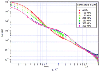 
          SANS from skim samples in D2O solvent at increasing applied pressure. Modelled fits to the 0 MPa and 350 MPa data are indicated by the solid lines.