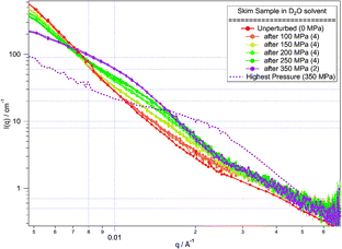 
          SANS from skim samples in D2O solvent at low pressure after measurement at high pressure. Each low pressure measurement was repeated to determine the sample stability (number of repeats overlaid is shown in brackets). The scattering at the highest applied pressure (350 MPa, dashed line) is shown for comparison. Lines are guides to the eye.