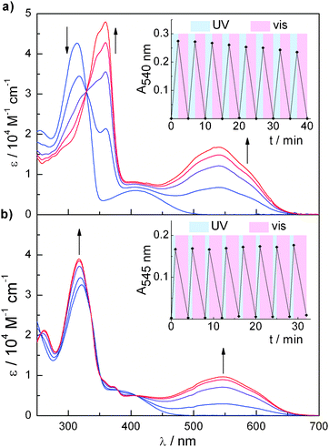 Photochromic behaviour: UV/vis absorption spectra during the course of irradiation (λirr = 313 nm) until reaching the PSS of (a) 1a (time intervals: t = 0, 60, 120, 180, and 500 s) and (b) 2a (time intervals: t = 0, 10, 30, 60, and 120 s) in CH2Cl2 (c = 2 × 10−5 M, 25 °C). Insets show repetitive switching cycles (λirr = 313 nm for ring-closure, λirr > 500 nm for ring-opening) between (a) 1a and 1b as well as (b) 2a and 2b.