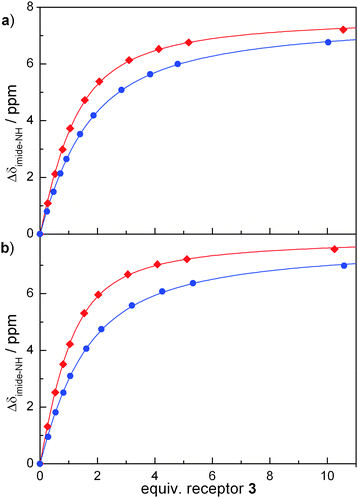 Association behaviour: NMR-titration of ring-open isomers (blue circles) and ring-closed isomers (red diamonds) with receptor 3 in CDCl3 at 25 °C for (a) 1a and 1b as well as (b) 2a and 2b (lines show fitted curves for the 1 ∶ 1 binding isotherms).