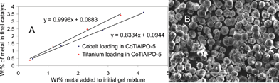 ICP results for metal loading correlations in the synthesis gel and final catalyst (A) and SEM image of the calcined CoIIITiIVAlPO-5 (B).