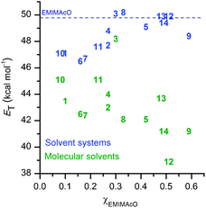 
          E
          T(30) values of the molecular solvents (in green) and solvent systems (in blue) ordered according to the χEMIMAcO needed to dissolve cellulose. The ET(30) value of EMIMAcO is indicated by the dash line.