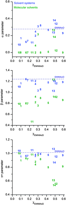 The Kamlet–Taft parameters of the molecular solvents (in green) and solvent systems (in blue) arranged according to the χEMIMAcO needed to dissolve cellulose. The dash line shows the parameters of the IL.