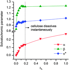 Evolution of the solvatochromic parameters in the DMI–EMIMAcO system.