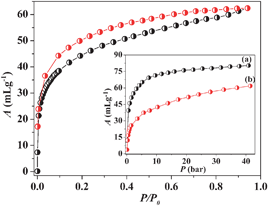 
          CO2 adsorption isotherm of 1a measured at 195 K. Inset shows the high pressure H2 isotherm (only adsorption) of 1a measured at 77 K (a) and 87 K (b).