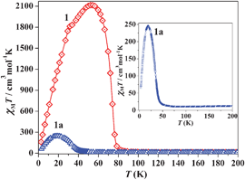 Temperature dependence of the magnetic susceptibility of 1 and 1a in an applied field of 500 Oe under zero field cooled condition. Inset shows the same for 1a to give a clear understanding of ordering at low T.