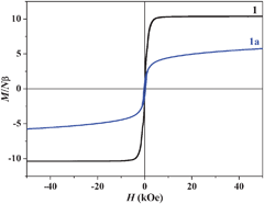 Magnetization plot for 1 and 1a measured at 2.5 K.