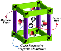 Bimodal functionality in a framework material.