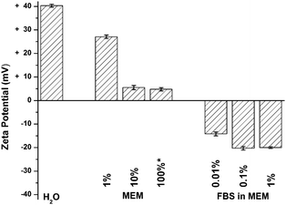 
          Zeta potential measurements of NPs in water, MEM (v/v%, see ESI) and FBS (v/v%) in MEM. FBS measurements were made in MEM supplemented with 10% FBS, diluted in water. Volume percents reflect the amount of FBS in solution. The amount of MEM is 10× the amount of FBS such that 1% FBS in MEM corresponds to a 10% MEM solution.