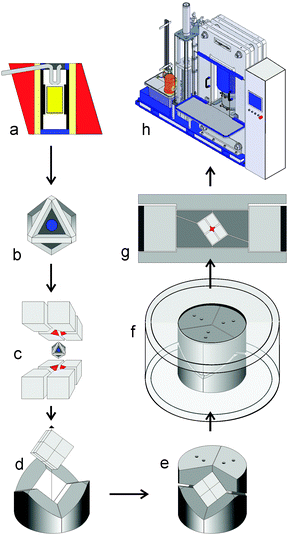 Schematic assemblage of a high-pressure experiment: (a) cross section of the octahedral pressure cell; (b) finished octahedron; (c) eight truncated tungsten carbide cubes to compress the octahedron; (d) three wedges incorporate the cube; (e) additional wedges from the top; (f) containment ring; (g) cross section of the module with pressure distribution plates; (h) uniaxial 1000 ton press.