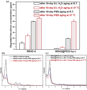 (a) Degraded free silicon concentration from 1 mg mL−1MS42-d and MS42@PEG-hy-c suspensions after 10-day aging in D.I. H2O and PBS at RT and 37 °C. Data represent mean ± SD from three independent experiments. XRD patterns of (b) MS42-d and (c) MS42@PEG-hy-c NPs after 10-day PBS aging at RT. and 37 °C.