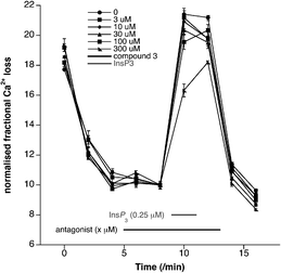 Fractional loss plots of 45Ca2+ in L15 cells when treated with the methylphosphonate analogue 3. The cells were permeabilised, leading to an initial loss of 45Ca2+ (0–3 min). Application of InsP3 evokes a large loss of 45Ca2+ as a result of InsP3R activation. This loss of 45Ca2+ is reduced by ∼40% in the presence of the methylphosphonate 3 (300 μM), indicating that this compound is behaving as an InsP3R antagonist.