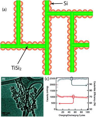 Heterogeneous nanostructured electrode materials for 